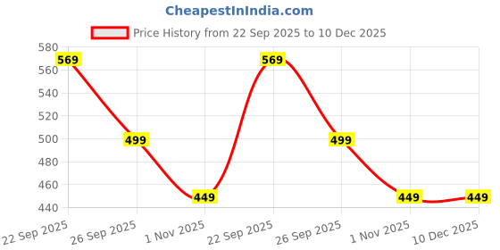 myntra.com Story@home White & Black Panda-Printed Super Absorbent Quick -Drying Anti-Skid Bath Mat story@home Price History Graph from 22 Sep 2025 to 10 Dec 2025