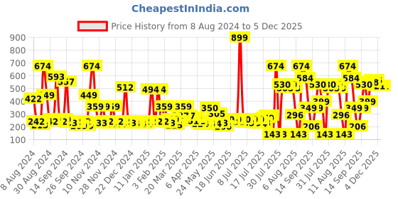 myntra.com Story@home White & Blue Abstract Microfiber 180 TC Single Bedsheet With 1 Pillow Cover story@home Price History Graph from 8 Aug 2024 to 5 Dec 2025