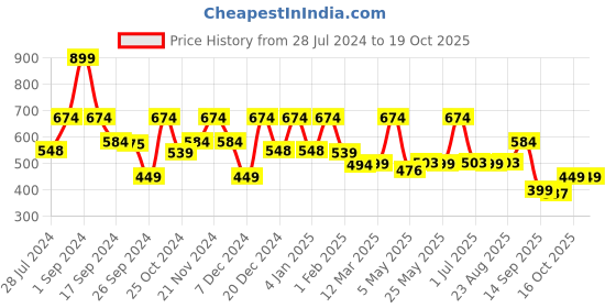 myntra.com Story@home White & Blue Ethnic Motifs 210 TC Single Bedsheet with 1 Pillow Covers story@home Price History Graph from 28 Jul 2024 to 18 Oct 2025