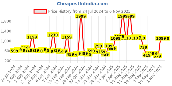 myntra.com Story@home White & Blue Floral 180 TC Flat Queen Bedsheet with 2 Pillow Covers story@home Price History Graph from 24 Jul 2024 to 3 Nov 2025