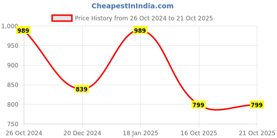 myntra.com Story@home White & Blue Printed 180 TC Microfibre Double Queen Duvet Cover story@home Price History Graph from 26 Oct 2024 to 21 Oct 2025