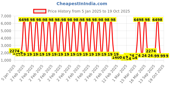 myntra.com Story@home White & Blue Self Design Other 4 Piece Double Queen Regular Bedding Set story@home Price History Graph from 5 Jan 2025 to 18 Oct 2025