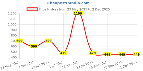 myntra.com Story@home White & Blue Set of 5 Cartoon Characters Square Cushion Covers story@home Price History Graph from 23 May 2025 to 2 Dec 2025