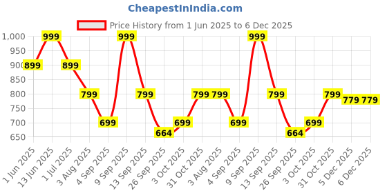 myntra.com Story@home White & Green Floral Sheer Window Curtain story@home Price History Graph from 1 Jun 2025 to 6 Dec 2025