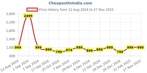 myntra.com Story@home White & Green Geometric Cotton AC Room 150 GSM Reversible Single Bed Dohar story@home Price History Graph from 12 Aug 2024 to 27 Nov 2025