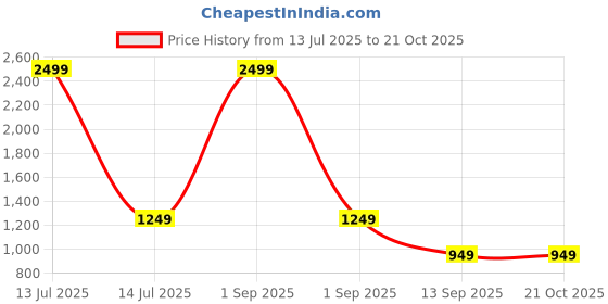 myntra.com Story@home White & Green Sheer Long Door Curtain story@home Price History Graph from 13 Jul 2025 to 21 Oct 2025