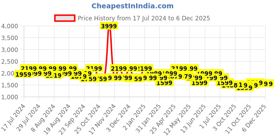 myntra.com Story@home White & Grey Printed Cotton 300 TC King Bedsheet With 2 Pillow Covers story@home Price History Graph from 17 Jul 2024 to 4 Dec 2025