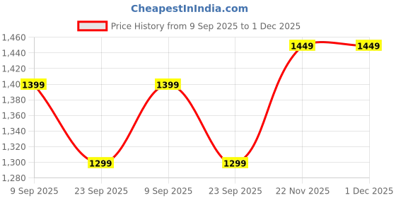 myntra.com Story@home White & Grey Printed Microfiber 2 Seater Sofa Cover With Arms story@home Price History Graph from 9 Sep 2025 to 1 Dec 2025