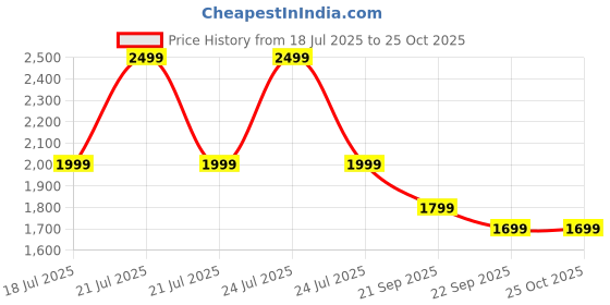 myntra.com Story@home White & Grey Printed Microfiber 3 Seater Sofa Cover With Arms story@home Price History Graph from 18 Jul 2025 to 25 Oct 2025