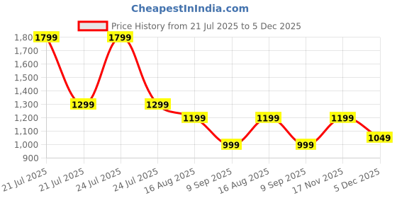 myntra.com Story@home White & Grey Printed Microfiber Single Sofa Cover With Arms story@home Price History Graph from 21 Jul 2025 to 5 Dec 2025