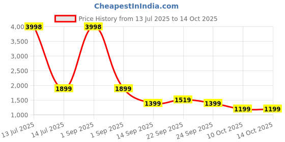 myntra.com Story@home White & Grey Set of 2 Sheer Window Curtain story@home Price History Graph from 13 Jul 2025 to 13 Oct 2025