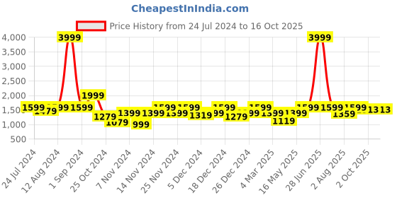 myntra.com Story@home White & Maroon Geometric 180 GSM AC Room Reversible Double Bed Comforter story@home Price History Graph from 24 Jul 2024 to 16 Oct 2025