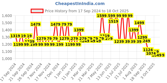 myntra.com Story@home White & Peach-Coloured Abstract 210 TC Cotton 1 King Bedsheet with 2 Pillow Covers story@home Price History Graph from 17 Sep 2024 to 18 Oct 2025