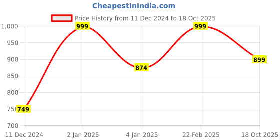 myntra.com Story@home White & Pink Floral 144 TC Queen Fitted Bedsheet with 2 Pillow Covers story@home Price History Graph from 11 Dec 2024 to 18 Oct 2025