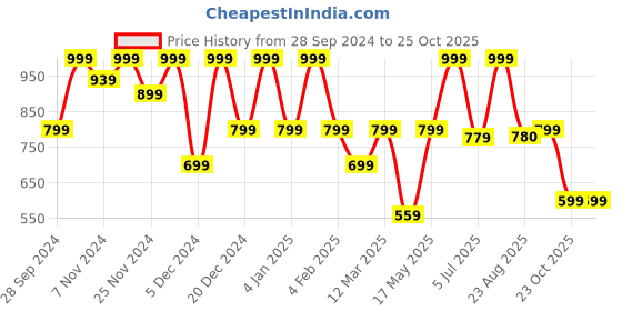 myntra.com Story@home  White & Pink Printed Cotton Table Covers story@home Price History Graph from 28 Sep 2024 to 23 Oct 2025