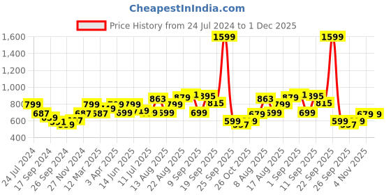 myntra.com Story@home White & Red Printed Room Darkening Window Curtain story@home Price History Graph from 24 Jul 2024 to 1 Dec 2025