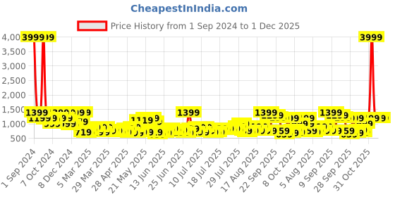 myntra.com Story@home White & Yellow Printed Anti-Skid Rectangular Floor Carpet story@home Price History Graph from 1 Sep 2024 to 1 Dec 2025