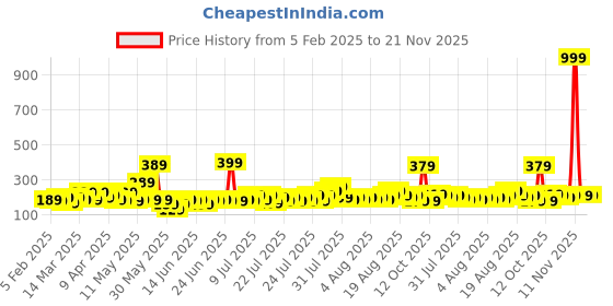 myntra.com Story@home White Daimond Textured Water Resistant Shelf Liner Organiser story@home Price History Graph from 5 Feb 2025 to 20 Nov 2025