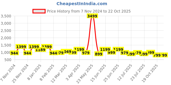 myntra.com Story@home White Floral Printed 300 TC Microfiber King Bedsheet with 2 Pillow Covers story@home Price History Graph from 7 Nov 2024 to 21 Oct 2025