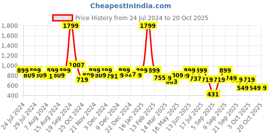 myntra.com Story@home White Multicoloured 186TC Double Bedsheet with 2 Pillow Covers story@home Price History Graph from 24 Jul 2024 to 20 Oct 2025