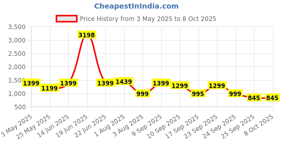myntra.com Story@home White Set of 2 Geometric Sheer Window Curtain story@home Price History Graph from 3 May 2025 to 6 Oct 2025