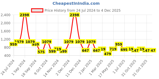 myntra.com Story@home White Set of 4 Striped Sheer Window Curtain story@home Price History Graph from 24 Jul 2024 to 4 Dec 2025