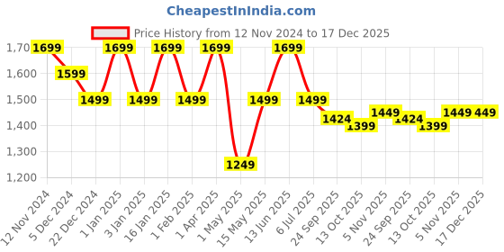 myntra.com Story@home White Soft Sofa Cover story@home Price History Graph from 12 Nov 2024 to 17 Dec 2025