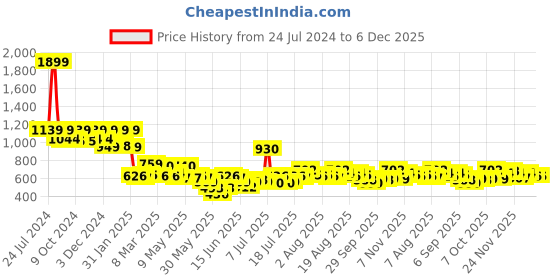 myntra.com Story@home White Solid 100% Waterproof & Dustproof Premium Double Size Mattress Protector story@home Price History Graph from 24 Jul 2024 to 4 Dec 2025
