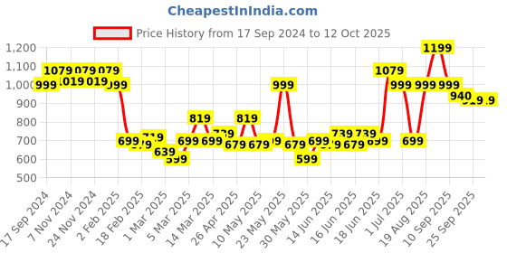myntra.com Story@home White Solid Waterproof & Dustproof Single Size Mattress Protector story@home Price History Graph from 17 Sep 2024 to 12 Oct 2025