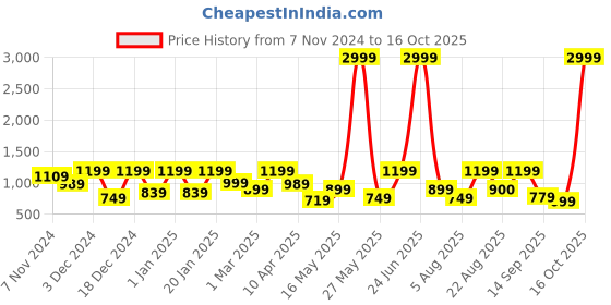 myntra.com Story@home Yellow & Black Geometric 240 TC Microfiber King Bedsheet with 2 Pillow Covers story@home Price History Graph from 7 Nov 2024 to 16 Oct 2025
