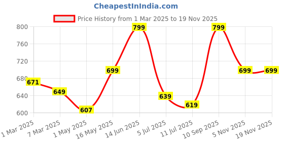 myntra.com Story@home Yellow & Blue Abstract Room Darkening Cotton Window Curtain story@home Price History Graph from 1 Mar 2025 to 18 Nov 2025