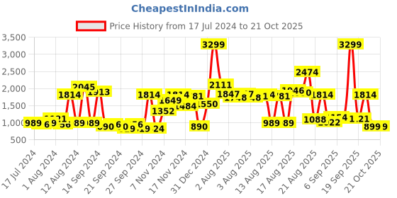 myntra.com Story@home Yellow & Blue Printed AC Room 150 GSM Reversible Cotton Double Bed Dohar story@home Price History Graph from 17 Jul 2024 to 20 Oct 2025