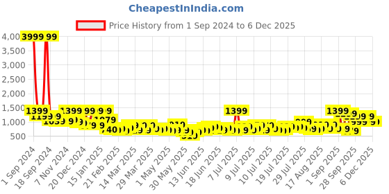 myntra.com Story@home Yellow & Blue Printed Anti-Skid Rectangular Floor Carpet story@home Price History Graph from 1 Sep 2024 to 4 Dec 2025