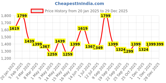 myntra.com Story@home Yellow & Brown 2 Pieces Quirky Printed Cotton Room Darkening Long Door Curtain story@home Price History Graph from 20 Jan 2025 to 29 Dec 2025