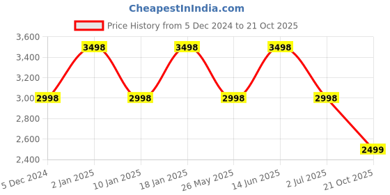 myntra.com Story@home Yellow & Brown Set of 4 Geometric Sheer Door Curtain story@home Price History Graph from 5 Dec 2024 to 21 Oct 2025