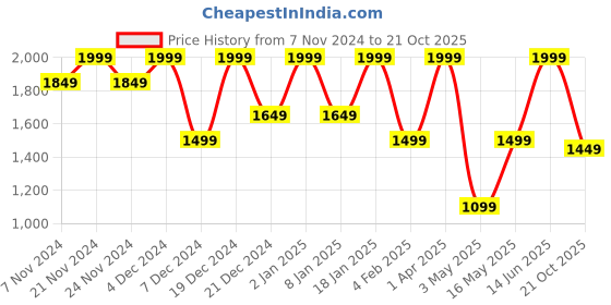 myntra.com Story@home Yellow & Maroon Set of 2 Jacquard Textured Door Curtains story@home Price History Graph from 7 Nov 2024 to 21 Oct 2025