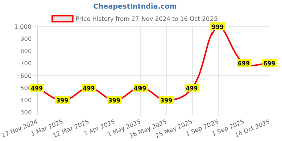 myntra.com Story@home Yellow & Red Artificial Grass Mat for Walls & Ceilings story@home Price History Graph from 27 Nov 2024 to 15 Oct 2025