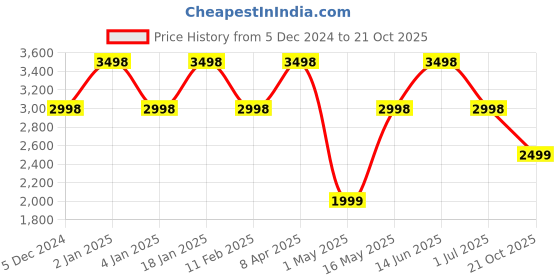 myntra.com Story@home Yellow & Red Set of 4 Embroidered Sheer Door Curtains story@home Price History Graph from 5 Dec 2024 to 21 Oct 2025