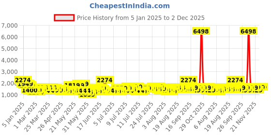 myntra.com Story@home Yellow & White Geometric Other 4 Piece Double Queen Regular Bedding Set story@home Price History Graph from 5 Jan 2025 to 2 Dec 2025