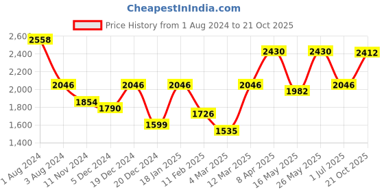 myntra.com Story@home Yellow Set of 4 Black Out Window Curtain story@home Price History Graph from 1 Aug 2024 to 21 Oct 2025