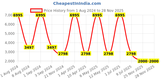 myntra.com STRAND BY OBAKU Women Blue Printed Brass Dial & Blue Straps Analogue Watch S700LHVLML-DBW strand by obaku Price History Graph from 1 Aug 2024 to 26 Nov 2025