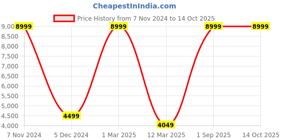 myntra.com STRAP IT Black Leather Laptop Backpack With Shoe Pocket strap it Price History Graph from 7 Nov 2024 to 13 Oct 2025