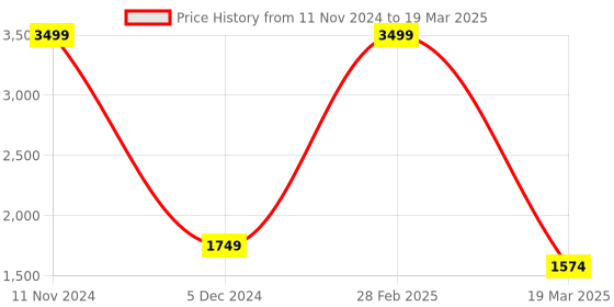 myntra.com STRAP IT Black Structured Shoulder Bag strap it Price History Graph from 11 Nov 2024 to 19 Mar 2025