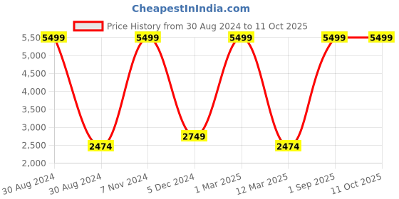 myntra.com STRAP IT Contrast Detail Backpack with Reflective Strip strap it Price History Graph from 30 Aug 2024 to 11 Oct 2025