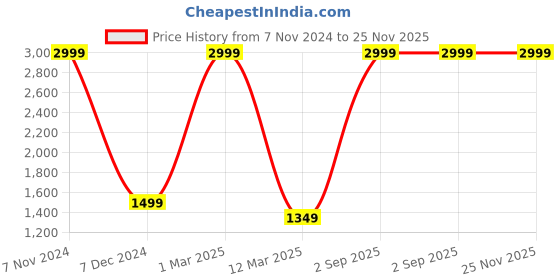 myntra.com STRAP IT Medium Gym Duffel Bag strap it Price History Graph from 7 Nov 2024 to 24 Nov 2025