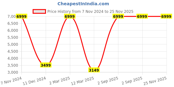 myntra.com STRAP IT Men Leather Laptop Bag strap it Price History Graph from 7 Nov 2024 to 24 Nov 2025
