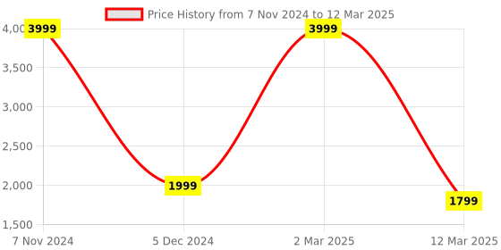 myntra.com STRAP IT Olive Green Structured Handheld Bag strap it Price History Graph from 7 Nov 2024 to 12 Mar 2025