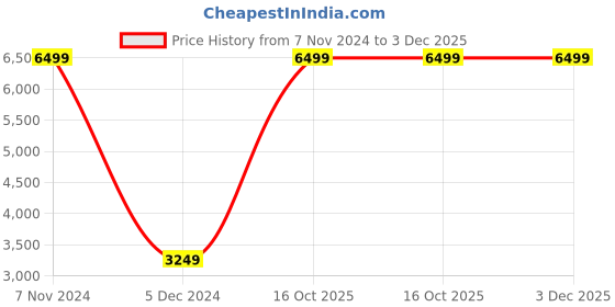 myntra.com STRAP IT Unisex Black Backpack with Shoe Pocket strap it Price History Graph from 7 Nov 2024 to 3 Dec 2025