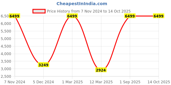 myntra.com STRAP IT Unisex Black Backpack with Shoe Pocket strap it Price History Graph from 7 Nov 2024 to 14 Oct 2025