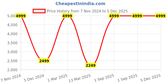 myntra.com STRAP IT Unisex Black Laptop Bag strap it Price History Graph from 7 Nov 2024 to 5 Dec 2025